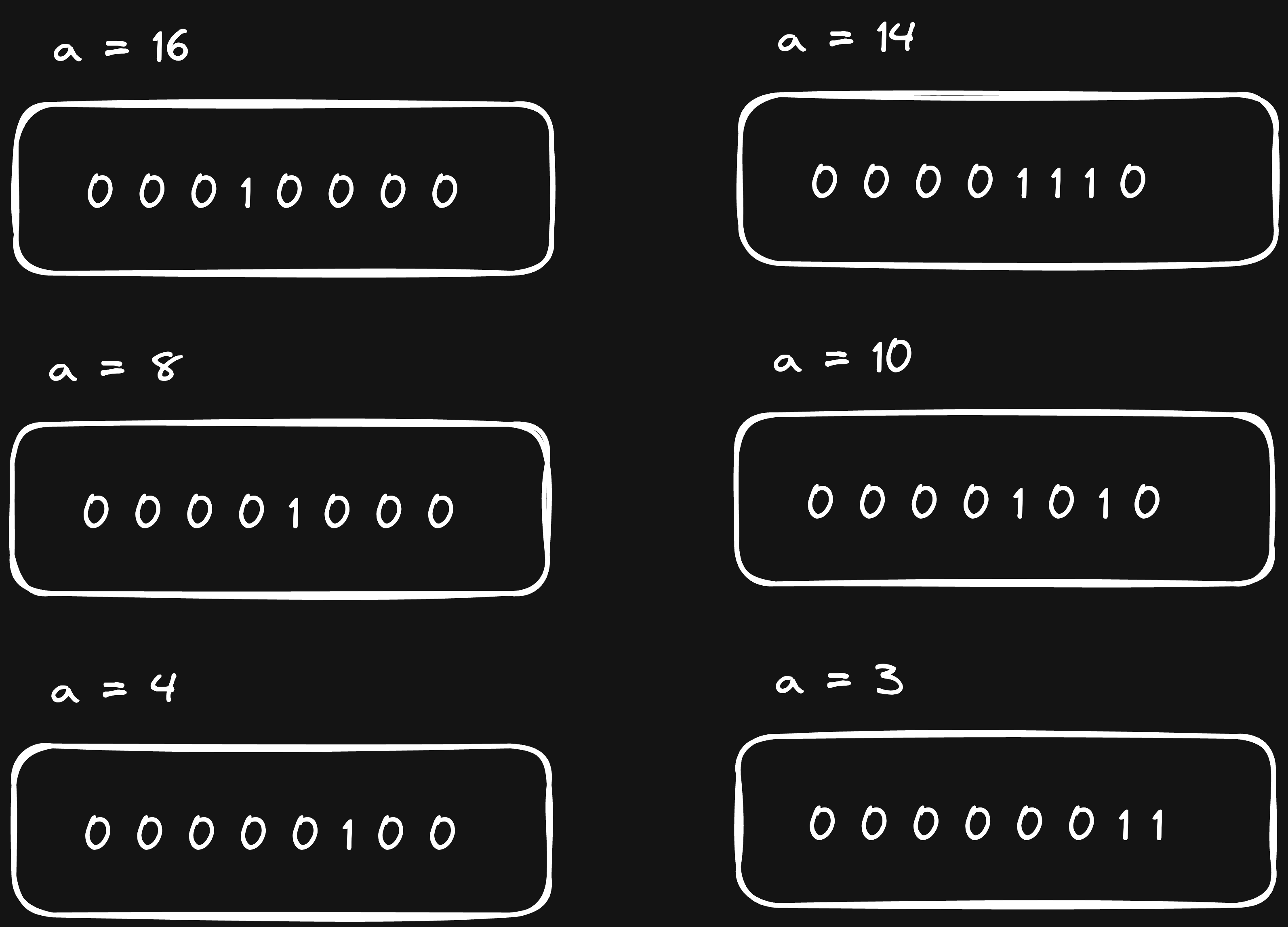 Binary representation of some numbers