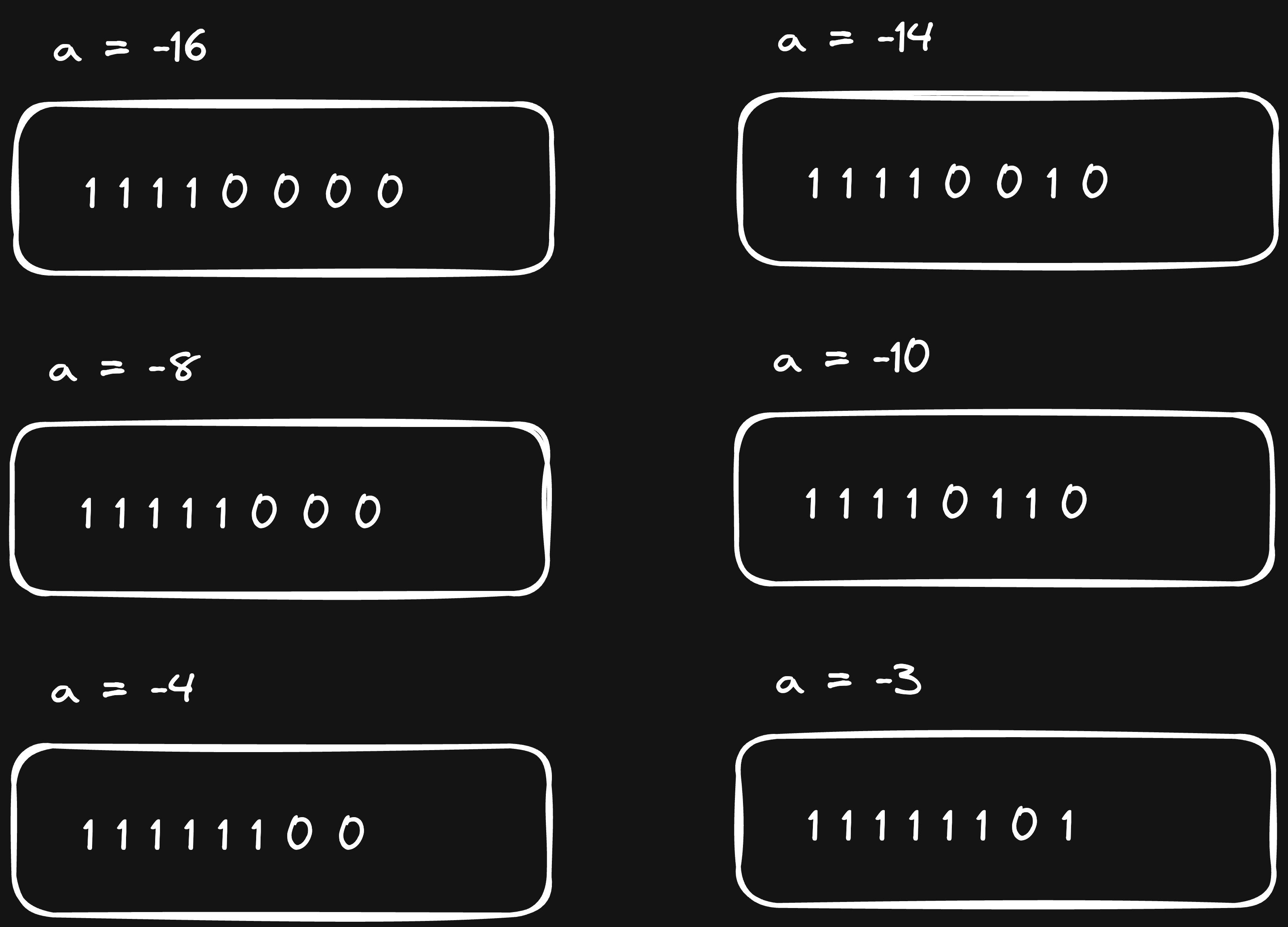 Binary representation of some numbers